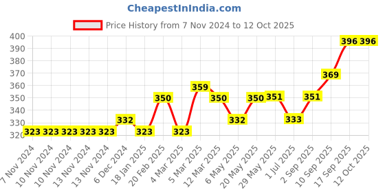 firstcry.com Carter's Floral Leggings - Multicolor carter's Price History Graph from 7 Nov 2024 to 11 Oct 2025