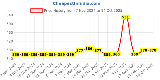firstcry.com Carter's Floral Leggings - Multicolor carter's Price History Graph from 7 Nov 2024 to 13 Oct 2025