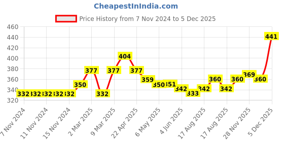 firstcry.com Carter's Floral Leggings - Pink carter's Price History Graph from 7 Nov 2024 to 5 Dec 2025