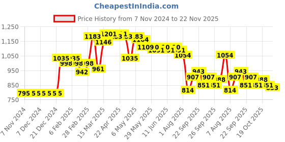firstcry.com Carter's Floral One-Piece Zip-Front Rashguard Swimsuit - Blue carter's Price History Graph from 7 Nov 2024 to 22 Nov 2025