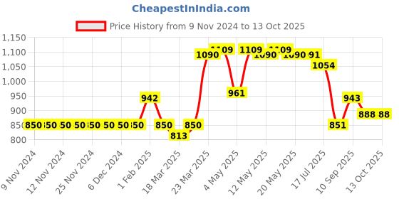 firstcry.com Carter's Floral One-Piece Zip-Front Rashguard Swimsuit - Blue carter's Price History Graph from 9 Nov 2024 to 13 Oct 2025