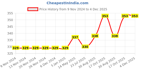 firstcry.com Carter's Floral Onesie - Navy Blue carter's Price History Graph from 9 Nov 2024 to 4 Dec 2025