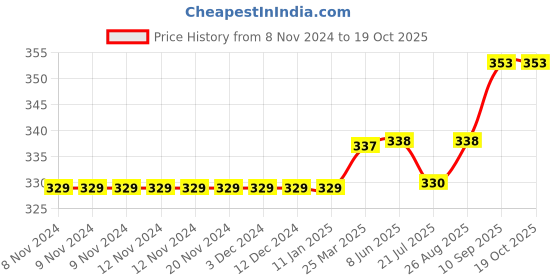 firstcry.com Carter's Floral Onesie - Navy Blue carter's Price History Graph from 8 Nov 2024 to 18 Oct 2025