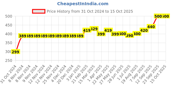 firstcry.com Carter's Floral Poodle Bow Back Jersey Tee - Blue carter's Price History Graph from 31 Oct 2024 to 14 Oct 2025