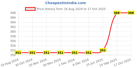 firstcry.com Carter's Floral Pull-On French Terry Shorts - Blue carter's Price History Graph from 16 Aug 2024 to 16 Oct 2025