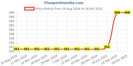 firstcry.com Carter's Floral Pull-On French Terry Shorts - Multicolor carter's Price History Graph from 16 Aug 2024 to 17 Oct 2025