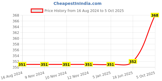 firstcry.com Carter's Floral Pull-On French Terry Shorts - Multicolor carter's Price History Graph from 16 Aug 2024 to 5 Oct 2025
