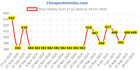 firstcry.com Carter's Floral Pull-On French Terry Shorts - Multicolor carter's Price History Graph from 27 Jul 2024 to 18 Oct 2025