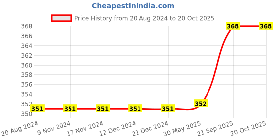 firstcry.com Carter's Floral Pull-On French Terry Shorts - Multicolor carter's Price History Graph from 20 Aug 2024 to 17 Oct 2025