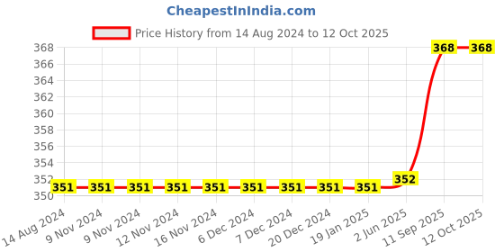 firstcry.com Carter's Floral Pull-On French Terry Shorts - Multicolor carter's Price History Graph from 14 Aug 2024 to 12 Oct 2025