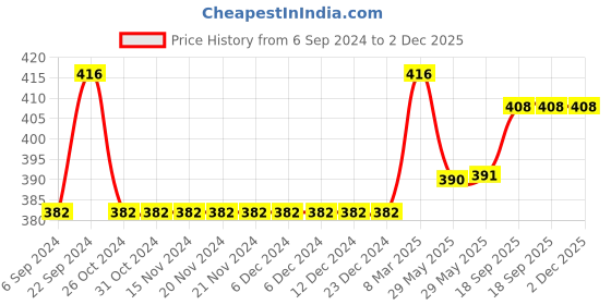 firstcry.com Carter's Floral Pull-On French Terry Shorts - Multicolor carter's Price History Graph from 6 Sep 2024 to 2 Dec 2025