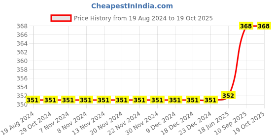 firstcry.com Carter's Floral Pull-On French Terry Shorts - Multicolor carter's Price History Graph from 19 Aug 2024 to 17 Oct 2025