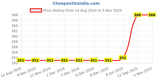 firstcry.com Carter's Floral Pull-On French Terry Shorts - Pink carter's Price History Graph from 14 Aug 2024 to 3 Nov 2025