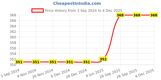 firstcry.com Carter's Floral Pull-On French Terry Shorts - Pink carter's Price History Graph from 3 Sep 2024 to 4 Dec 2025