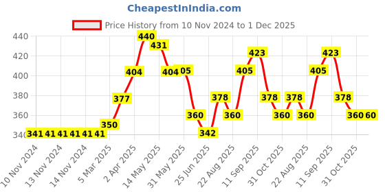 firstcry.com Carter's Floral Pull-On Shorts - Blue carter's Price History Graph from 10 Nov 2024 to 30 Nov 2025