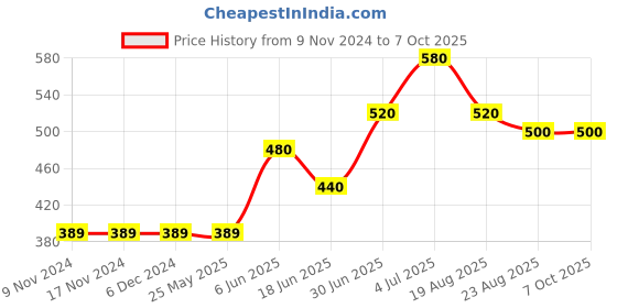 firstcry.com Carter's Floral Ruffle Romper - Red carter's Price History Graph from 9 Nov 2024 to 7 Oct 2025