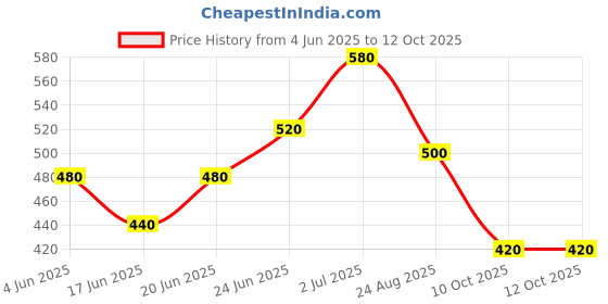 firstcry.com Carter's Floral Ruffle Romper - Red carter's Price History Graph from 4 Jun 2025 to 12 Oct 2025