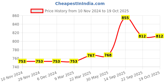 firstcry.com Carter's Floral Smocked Top - Red & White carter's Price History Graph from 10 Nov 2024 to 19 Oct 2025