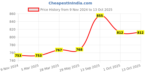 firstcry.com Carter's Floral Smocked Top - Red & White carter's Price History Graph from 9 Nov 2024 to 13 Oct 2025