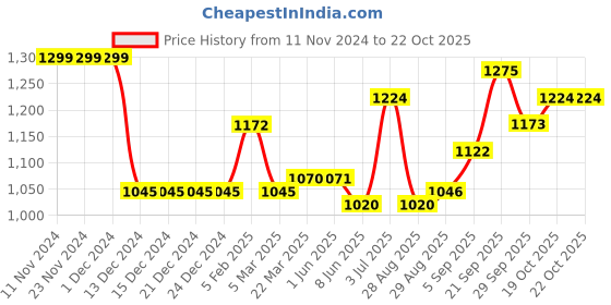 firstcry.com Carter's Floral Sweater Knit Top carter's Price History Graph from 11 Nov 2024 to 22 Oct 2025