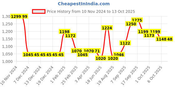 firstcry.com Carter's Floral Sweater Knit Top carter's Price History Graph from 10 Nov 2024 to 12 Oct 2025