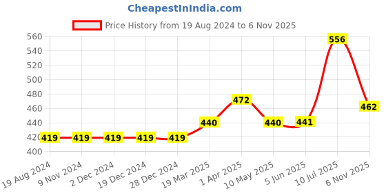 firstcry.com Carter's Friends Are Magic Fairy Half Sleeves Tee - Pink carter's Price History Graph from 19 Aug 2024 to 6 Nov 2025