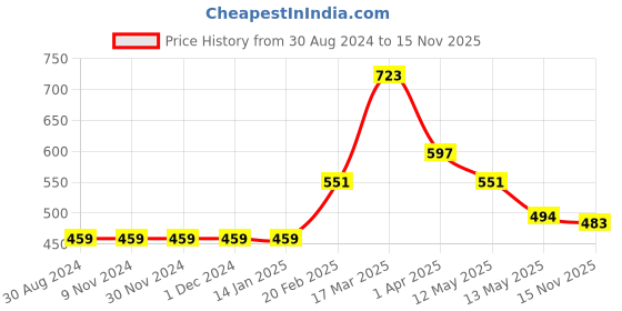 firstcry.com Carter's Friends Are Magic Fairy Jersey Tee - Pink carter's Price History Graph from 30 Aug 2024 to 15 Nov 2025