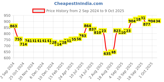 firstcry.com Carter's Frill Sleeves Jumpsuit with Floral Print - Yellow carter's Price History Graph from 2 Sep 2024 to 9 Oct 2025