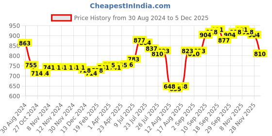 firstcry.com Carter's Frill Sleeves Jumpsuit with Floral Print - Yellow carter's Price History Graph from 30 Aug 2024 to 5 Dec 2025