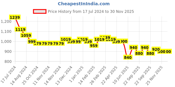 firstcry.com Carter's Frill Sleeves Night Suit Printed -Pink carter's Price History Graph from 17 Jul 2024 to 30 Nov 2025