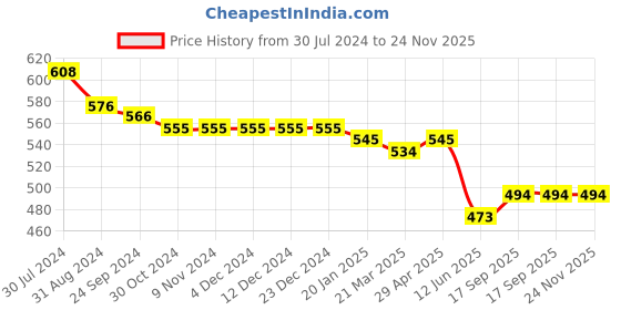 firstcry.com Carter's Frill Sleeves Rompers With Floral Print- Peach carter's Price History Graph from 30 Jul 2024 to 24 Nov 2025