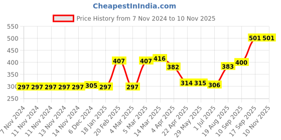 firstcry.com Carter's Full length Floral Leggings - Maroon carter's Price History Graph from 7 Nov 2024 to 7 Nov 2025