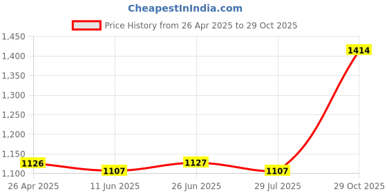 firstcry.com Carter's Full Sleeves 2-Piece Dinosaur Hooded Tee & Jogger Set - Olive carter's Price History Graph from 26 Apr 2025 to 29 Oct 2025