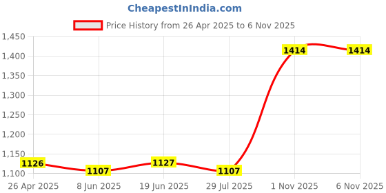 firstcry.com Carter's Full Sleeves 2-Piece Dinosaur Hooded Tee & Jogger Set - Olive carter's Price History Graph from 26 Apr 2025 to 5 Nov 2025