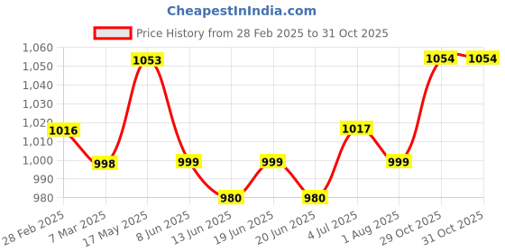 firstcry.com Carter's Full Sleeves 2-Piece Plaid Button-Front Shirt & Canvas Pant Set - Blue carter's Price History Graph from 28 Feb 2025 to 31 Oct 2025