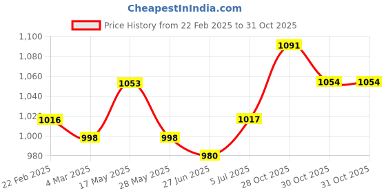 firstcry.com Carter's Full Sleeves 2-Piece Plaid Button-Front Shirt & Canvas Pant Set - Blue carter's Price History Graph from 22 Feb 2025 to 30 Oct 2025