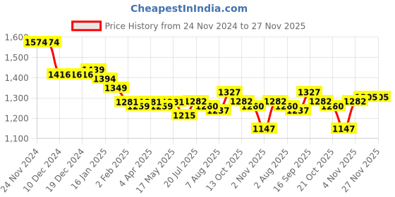 firstcry.com Carter's Full Sleeves 3-Piece Dinosaur Little Vest Set - Dark Green & Grey carter's Price History Graph from 24 Nov 2024 to 27 Nov 2025
