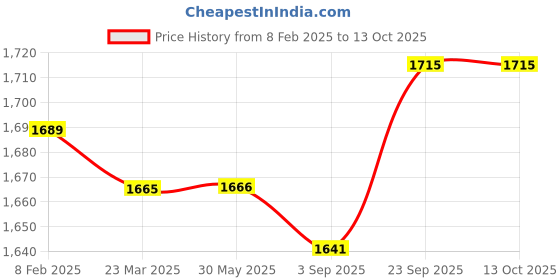 firstcry.com Carter's Full Sleeves Baby 3-Piece Little Jacket Set - Red carter's Price History Graph from 8 Feb 2025 to 12 Oct 2025