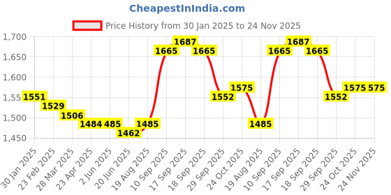 firstcry.com Carter's Full Sleeves Baby 3-Piece Plaid Fleece Little Checkered Jacket Set - Red & Grey carter's Price History Graph from 30 Jan 2025 to 24 Nov 2025