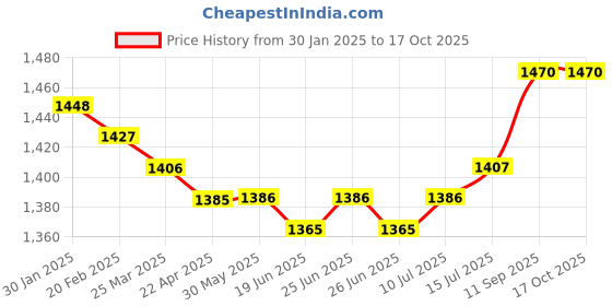 firstcry.com Carter's Full Sleeves Baby Red Floral & Bear 3-Piece Sleep and Play Set - Red carter's Price History Graph from 30 Jan 2025 to 16 Oct 2025