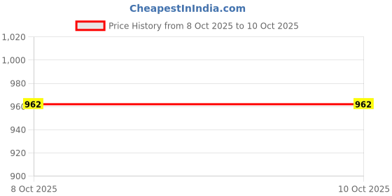 firstcry.com Carter's Full Sleeves Footed Sleepsuit with Animal Print - Navy Blue carter's Price History Graph from 8 Oct 2025 to 10 Oct 2025