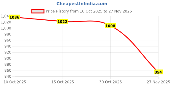 firstcry.com Carter's Full Sleeves Glow In the Dark Night Suit with Skeleton Print - Black carter's Price History Graph from 10 Oct 2025 to 27 Nov 2025