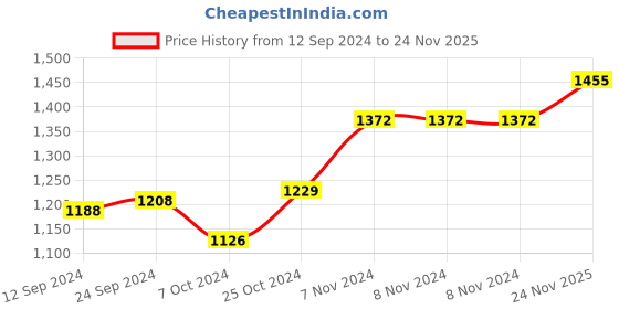 firstcry.com Carter's Full Sleeves Onesies Solid Colour Pack of 4- White carter's Price History Graph from 12 Sep 2024 to 24 Nov 2025