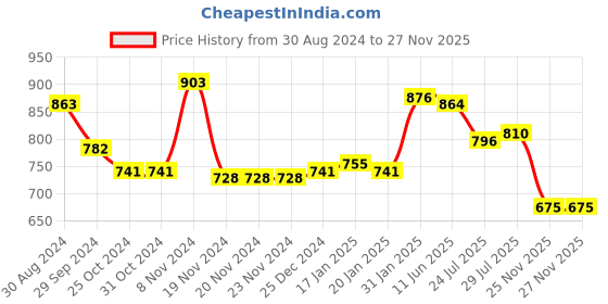 firstcry.com Carter's Full Sleeves Sleepsuit With Race Cars Print - Navy carter's Price History Graph from 30 Aug 2024 to 27 Nov 2025