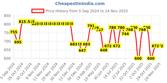 firstcry.com Carter's Full Sleeves Sleepsuit With Stripes & Text Print  - Ivory carter's Price History Graph from 5 Sep 2024 to 23 Nov 2025