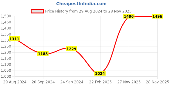 firstcry.com Carter's Full Sleeves Solid Colour Jhablas Pack of 5 - White carter's Price History Graph from 29 Aug 2024 to 27 Nov 2025