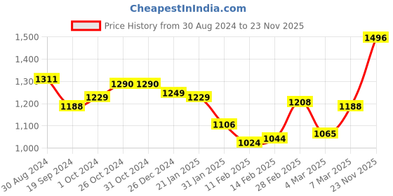 firstcry.com Carter's Full Sleeves Solid Colour Jhablas Pack of 5 - White carter's Price History Graph from 30 Aug 2024 to 23 Nov 2025