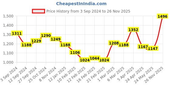 firstcry.com Carter's Full Sleeves Solid Colour Jhablas Pack of 5 - White carter's Price History Graph from 3 Sep 2024 to 26 Nov 2025