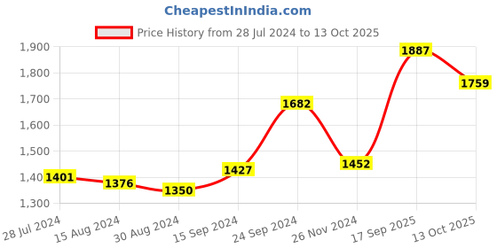 firstcry.com Carter's Fuzzy Lined Hoodie - Grey carter's Price History Graph from 28 Jul 2024 to 13 Oct 2025