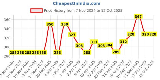 firstcry.com Carter's Geo Print Capri Leggings - Pink carter's Price History Graph from 7 Nov 2024 to 12 Oct 2025